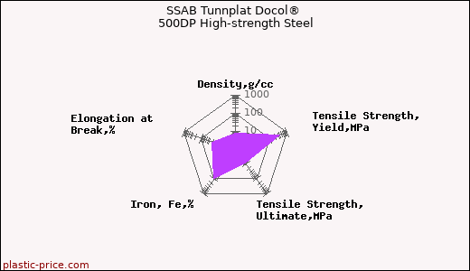 SSAB Tunnplat Docol® 500DP High-strength Steel