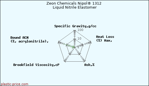 Zeon Chemicals Nipol® 1312 Liquid Nitrile Elastomer
