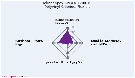 Teknor Apex APEX® 1700-70 Polyvinyl Chloride, Flexible