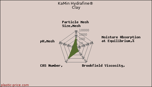 KaMin Hydrafine® Clay