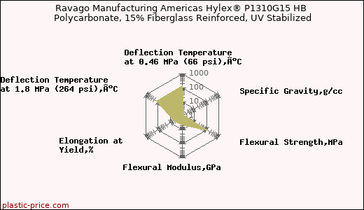 Ravago Manufacturing Americas Hylex® P1310G15 HB Polycarbonate, 15% Fiberglass Reinforced, UV Stabilized