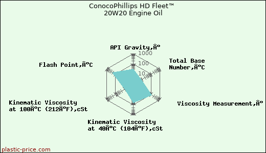 ConocoPhillips HD Fleet™ 20W20 Engine Oil