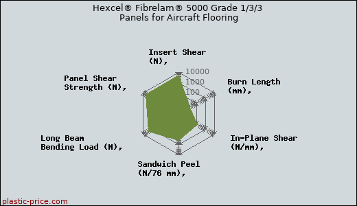 Hexcel® Fibrelam® 5000 Grade 1/3/3 Panels for Aircraft Flooring