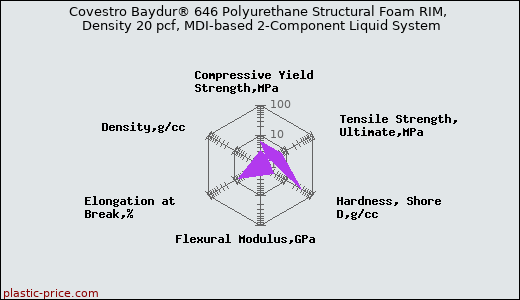 Covestro Baydur® 646 Polyurethane Structural Foam RIM, Density 20 pcf, MDI-based 2-Component Liquid System