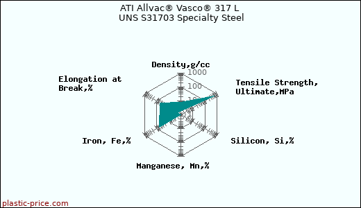 ATI Allvac® Vasco® 317 L UNS S31703 Specialty Steel