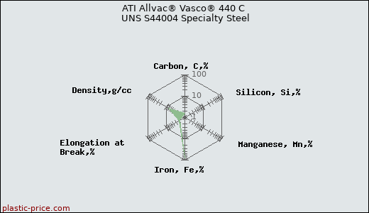 ATI Allvac® Vasco® 440 C UNS S44004 Specialty Steel