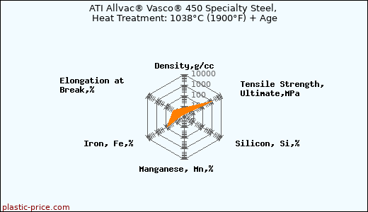 ATI Allvac® Vasco® 450 Specialty Steel, Heat Treatment: 1038°C (1900°F) + Age