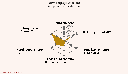 Dow Engage® 8180 Polyolefin Elastomer