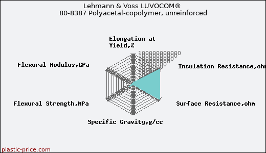 Lehmann & Voss LUVOCOM® 80-8387 Polyacetal-copolymer, unreinforced