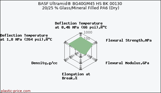 BASF Ultramid® BG40GM45 HS BK 00130 20/25 % Glass/Mineral Filled PA6 (Dry)