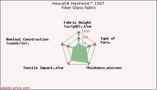 Hexcel® HexForce™ 1507 Fiber Glass Fabric