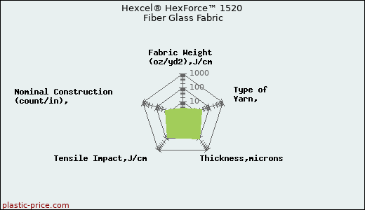 Hexcel® HexForce™ 1520 Fiber Glass Fabric