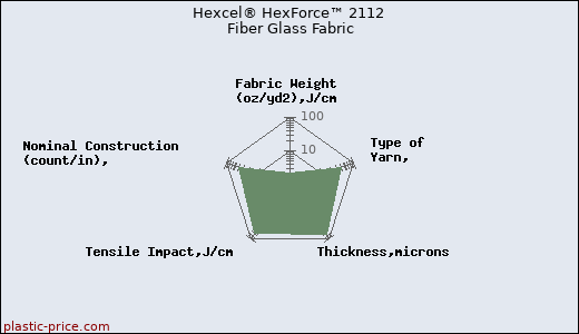 Hexcel® HexForce™ 2112 Fiber Glass Fabric