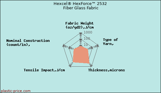Hexcel® HexForce™ 2532 Fiber Glass Fabric