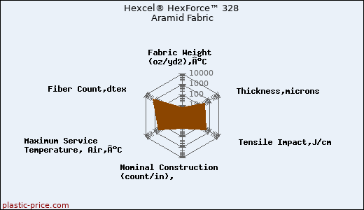 Hexcel® HexForce™ 328 Aramid Fabric