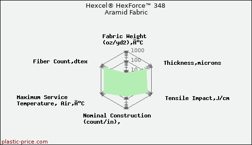 Hexcel® HexForce™ 348 Aramid Fabric