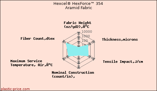 Hexcel® HexForce™ 354 Aramid Fabric