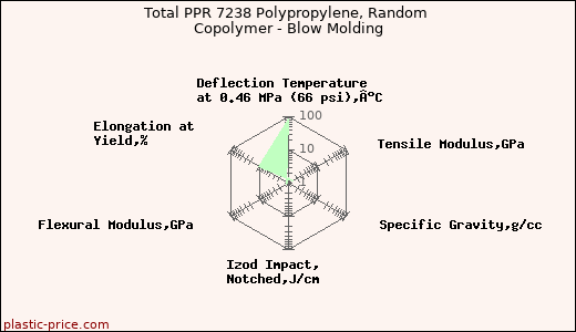 Total PPR 7238 Polypropylene, Random Copolymer - Blow Molding