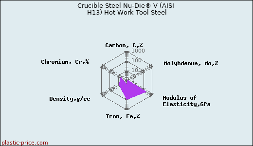 Crucible Steel Nu-Die® V (AISI H13) Hot Work Tool Steel