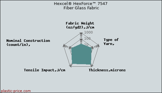 Hexcel® HexForce™ 7547 Fiber Glass Fabric
