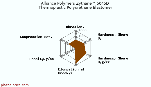 Alliance Polymers Zythane™ 5045D Thermoplastic Polyurethane Elastomer