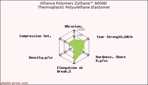 Alliance Polymers Zythane™ 6050D Thermoplastic Polyurethane Elastomer