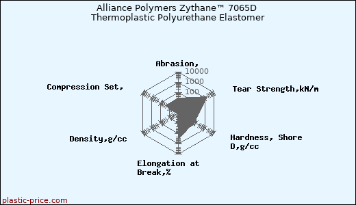 Alliance Polymers Zythane™ 7065D Thermoplastic Polyurethane Elastomer