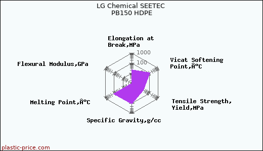 LG Chemical SEETEC PB150 HDPE