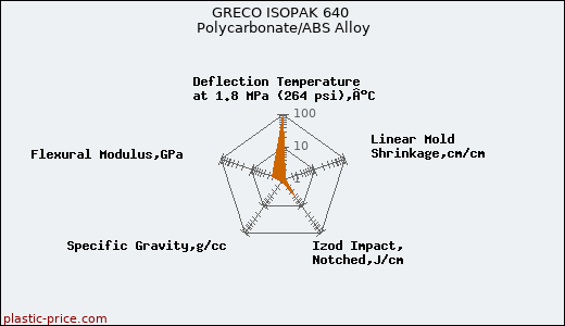 GRECO ISOPAK 640 Polycarbonate/ABS Alloy