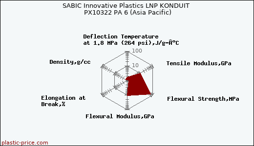 SABIC Innovative Plastics LNP KONDUIT PX10322 PA 6 (Asia Pacific)
