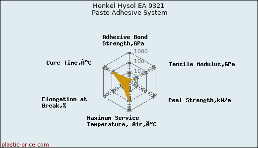 Henkel Hysol EA 9321 Paste Adhesive System
