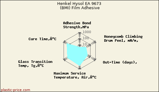 Henkel Hysol EA 9673 (BMI) Film Adhesive