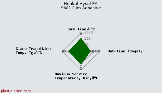 Henkel Hysol EA 9681 Film Adhesive
