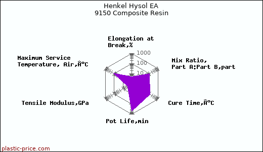 Henkel Hysol EA 9150 Composite Resin