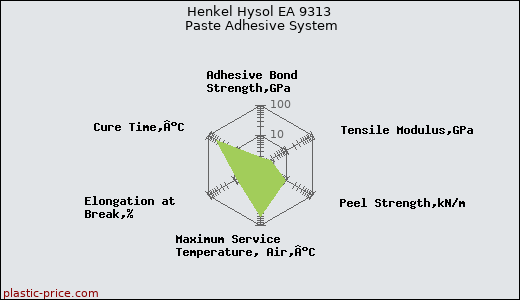 Henkel Hysol EA 9313 Paste Adhesive System