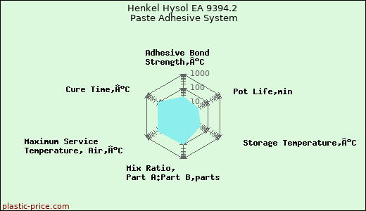 Henkel Hysol EA 9394.2 Paste Adhesive System