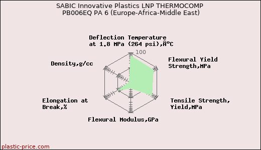 SABIC Innovative Plastics LNP THERMOCOMP PB006EQ PA 6 (Europe-Africa-Middle East)