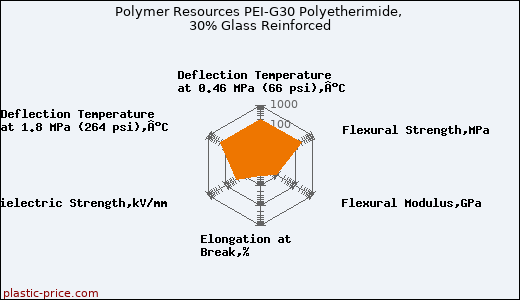 Polymer Resources PEI-G30 Polyetherimide, 30% Glass Reinforced