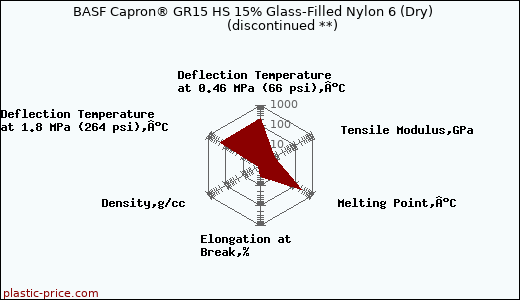 BASF Capron® GR15 HS 15% Glass-Filled Nylon 6 (Dry)               (discontinued **)