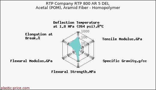 RTP Company RTP 800 AR 5 DEL Acetal (POM), Aramid Fiber - Homopolymer