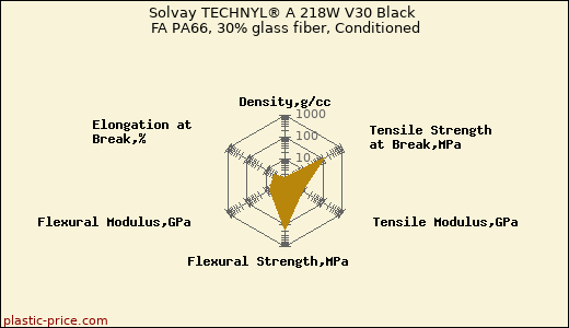 Solvay TECHNYL® A 218W V30 Black FA PA66, 30% glass fiber, Conditioned