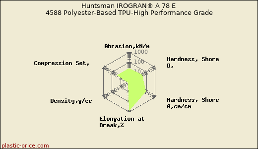 Huntsman IROGRAN® A 78 E 4588 Polyester-Based TPU-High Performance Grade