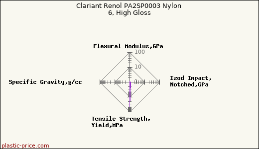 Clariant Renol PA2SP0003 Nylon 6, High Gloss
