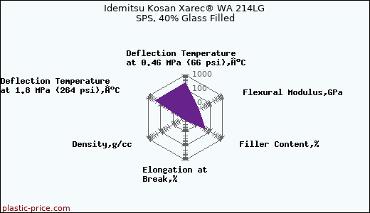 Idemitsu Kosan Xarec® WA 214LG SPS, 40% Glass Filled