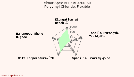 Teknor Apex APEX® 3200-60 Polyvinyl Chloride, Flexible