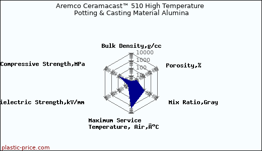 Aremco Ceramacast™ 510 High Temperature Potting & Casting Material Alumina
