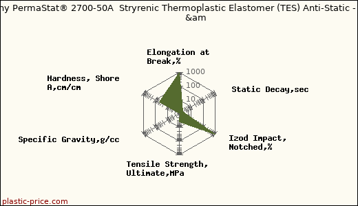 RTP Company PermaStat® 2700-50A  Stryrenic Thermoplastic Elastomer (TES) Anti-Static - Shore 50 A              &am