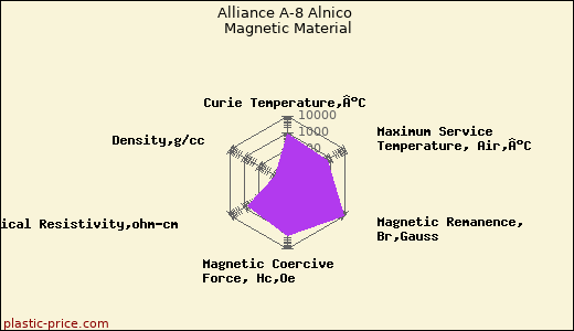 Alliance A-8 Alnico Magnetic Material