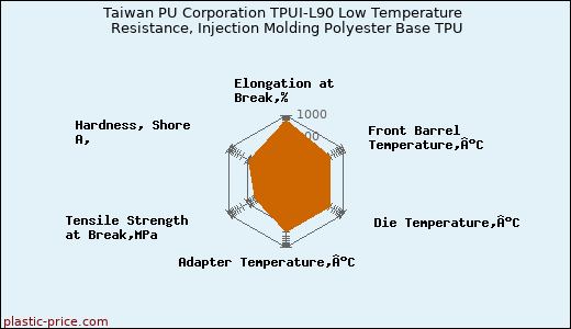 Taiwan PU Corporation TPUI-L90 Low Temperature Resistance, Injection Molding Polyester Base TPU