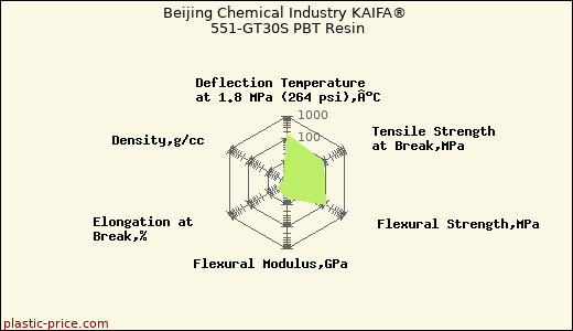 Beijing Chemical Industry KAIFA® 551-GT30S PBT Resin